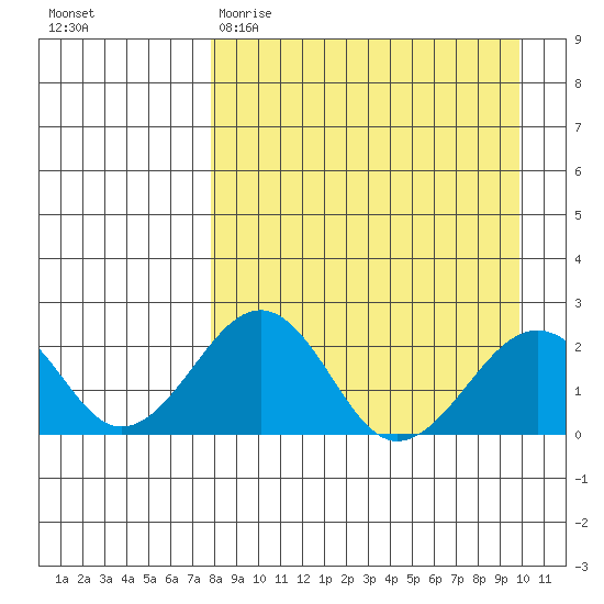 Kiwalik tide chart for Sunday, April 3, 2022