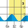 Kiwalik tide chart for Sunday, April 3, 2022