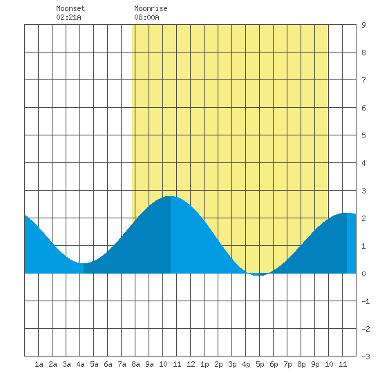 Kiwalik tide chart for Monday, April 4, 2022
