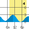 Kiwalik tide chart for Monday, April 4, 2022