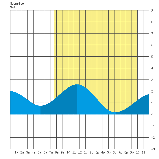Kiwalik tide chart for Wednesday, April 6, 2022
