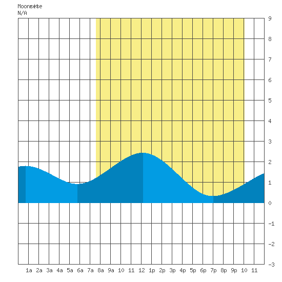 Kiwalik tide chart for Thursday, April 7, 2022