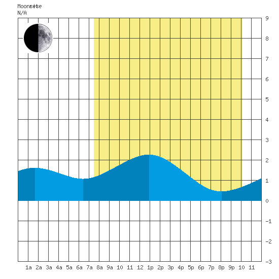 Kiwalik tide chart for Friday, April 8, 2022