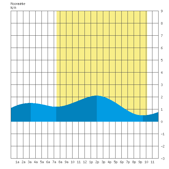 Kiwalik tide chart for Saturday, April 9, 2022