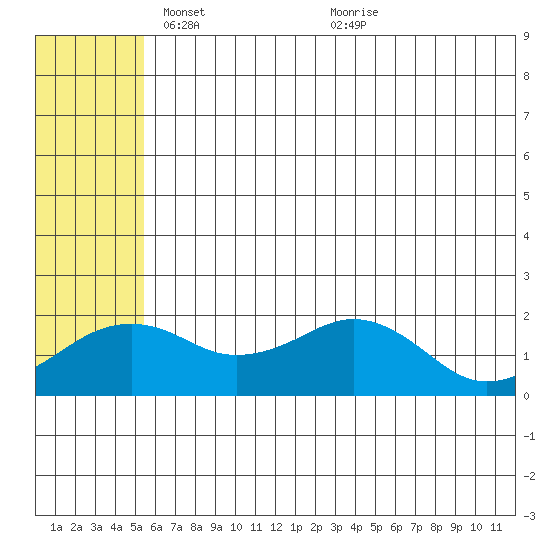 Kiwalik tide chart for Tuesday, May 10, 2022