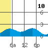 Kiwalik tide chart for Tuesday, May 10, 2022