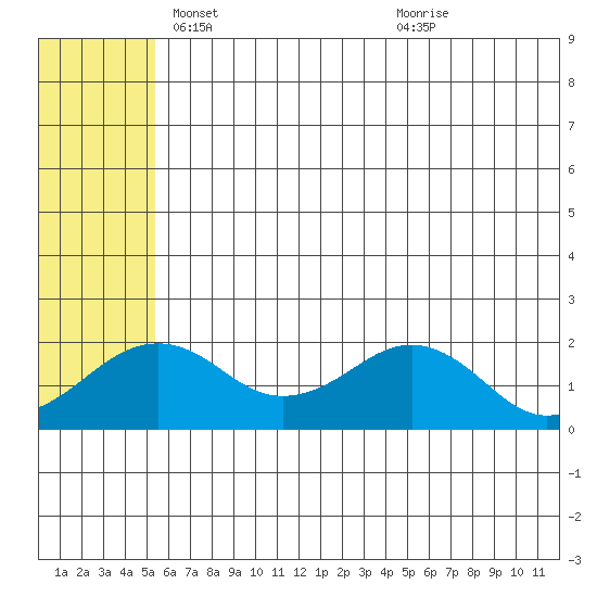Kiwalik tide chart for Wednesday, May 11, 2022
