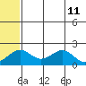 Kiwalik tide chart for Wednesday, May 11, 2022