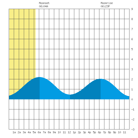 Kiwalik tide chart for Thursday, May 12, 2022
