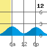Kiwalik tide chart for Thursday, May 12, 2022
