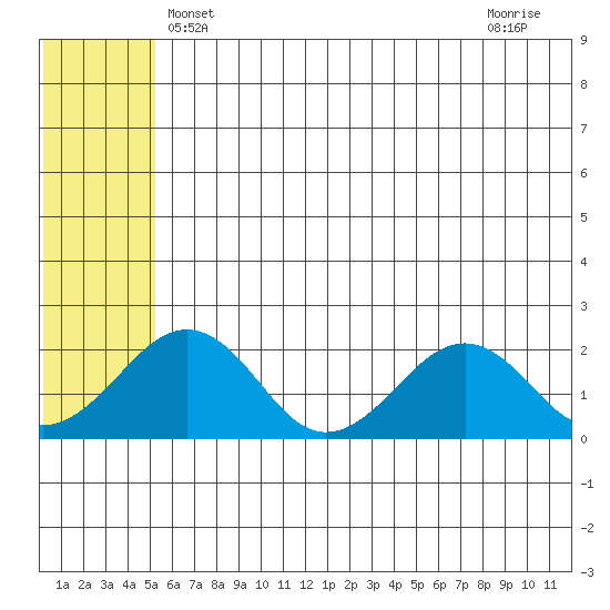 Kiwalik tide chart for Friday, May 13, 2022
