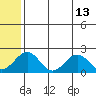 Kiwalik tide chart for Friday, May 13, 2022
