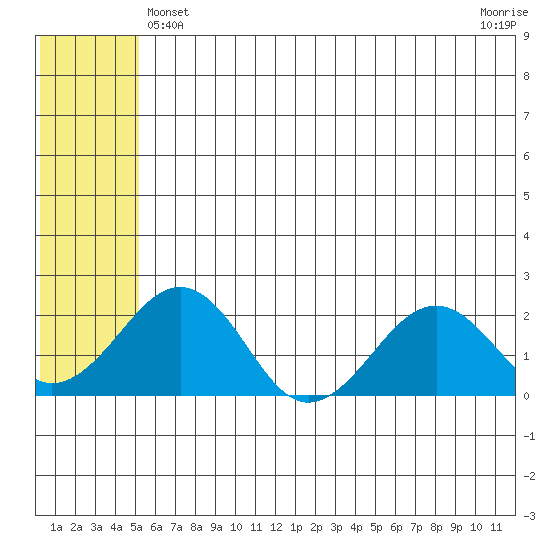 Kiwalik tide chart for Saturday, May 14, 2022