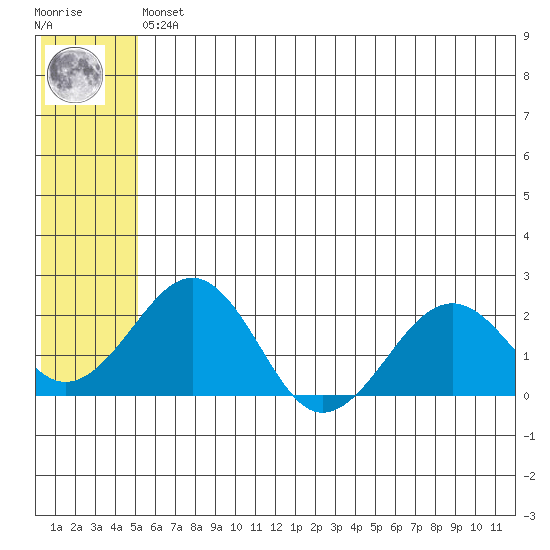 Kiwalik tide chart for Sunday, May 15, 2022