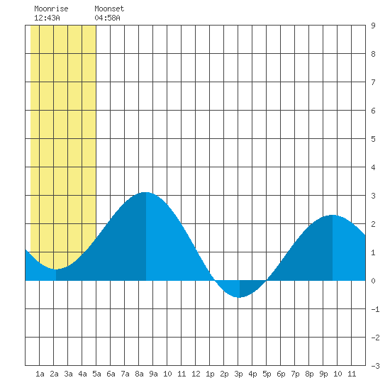 Kiwalik tide chart for Monday, May 16, 2022