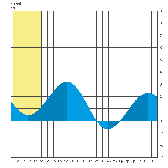 Kiwalik tide chart for Tuesday, May 17, 2022