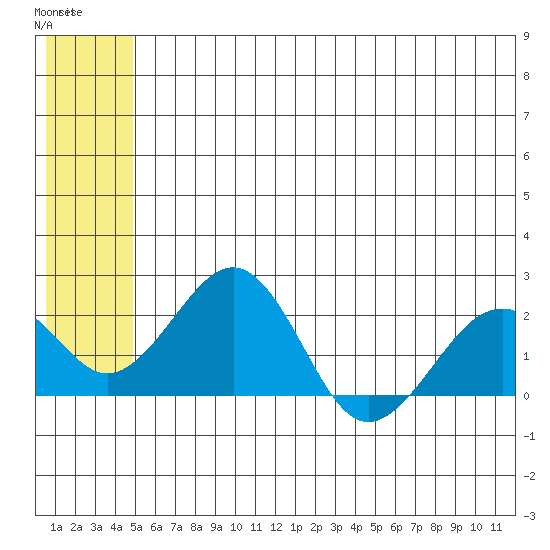Kiwalik tide chart for Wednesday, May 18, 2022