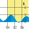 Kiwalik tide chart for Sunday, May 1, 2022