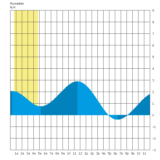 Kiwalik tide chart for Friday, May 20, 2022