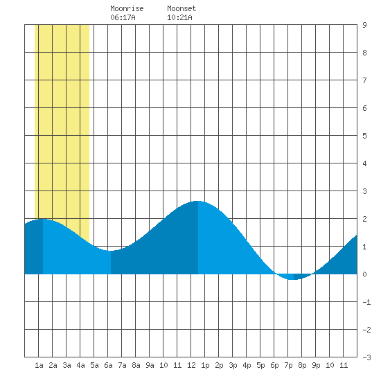 Kiwalik tide chart for Saturday, May 21, 2022