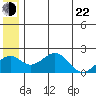 Kiwalik tide chart for Sunday, May 22, 2022