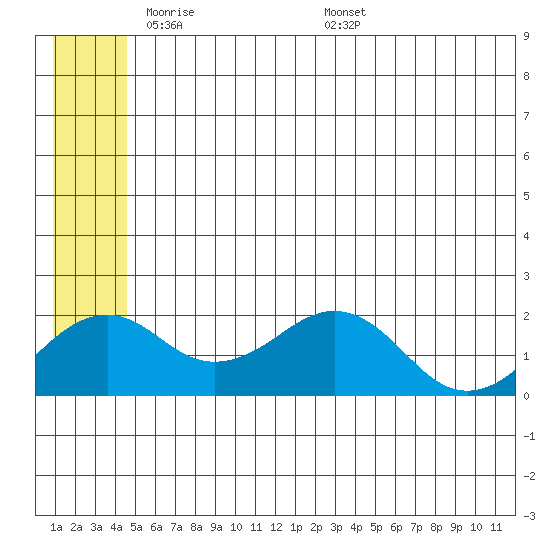 Kiwalik tide chart for Monday, May 23, 2022