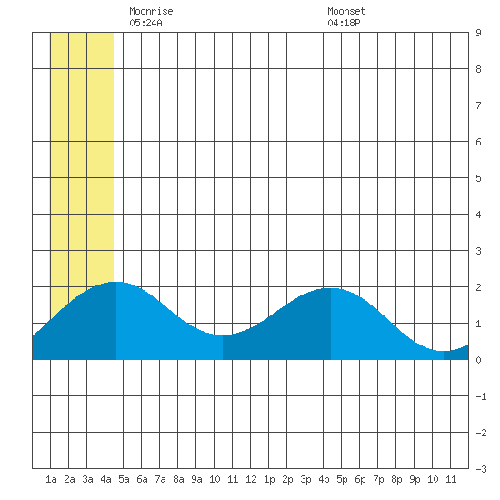 Kiwalik tide chart for Tuesday, May 24, 2022