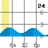 Kiwalik tide chart for Tuesday, May 24, 2022