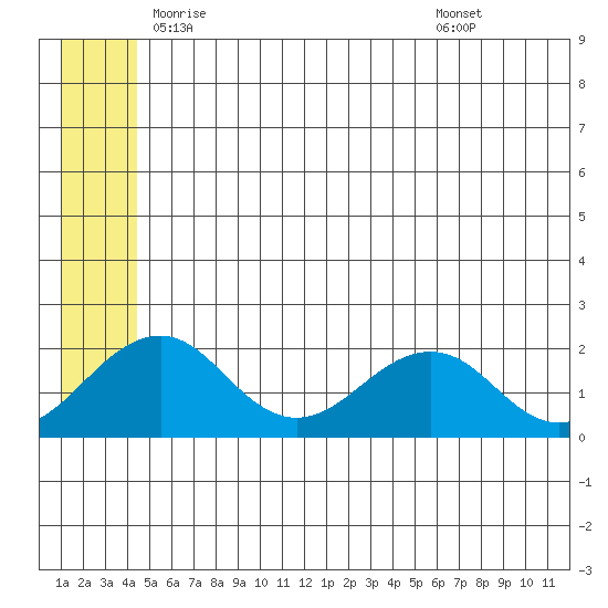 Kiwalik tide chart for Wednesday, May 25, 2022