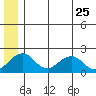 Kiwalik tide chart for Wednesday, May 25, 2022