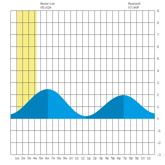 Kiwalik tide chart for Thursday, May 26, 2022