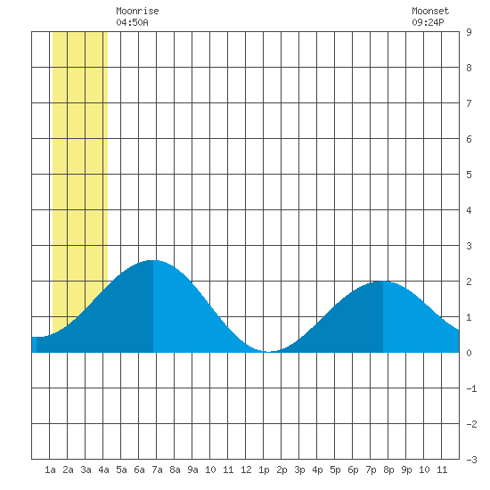Kiwalik tide chart for Friday, May 27, 2022