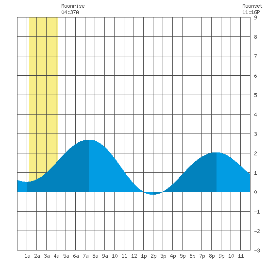Kiwalik tide chart for Saturday, May 28, 2022