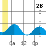 Kiwalik tide chart for Saturday, May 28, 2022