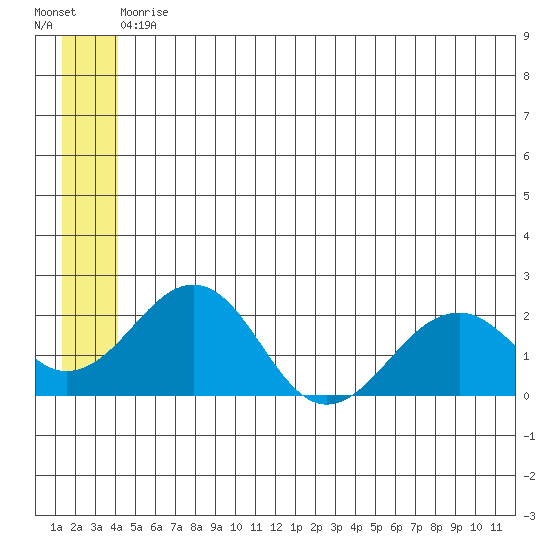 Kiwalik tide chart for Sunday, May 29, 2022