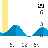 Kiwalik tide chart for Sunday, May 29, 2022