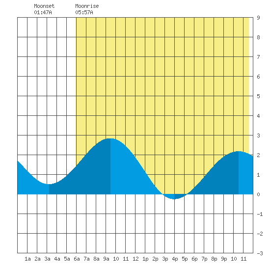 Kiwalik tide chart for Monday, May 2, 2022