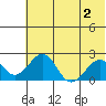Kiwalik tide chart for Monday, May 2, 2022