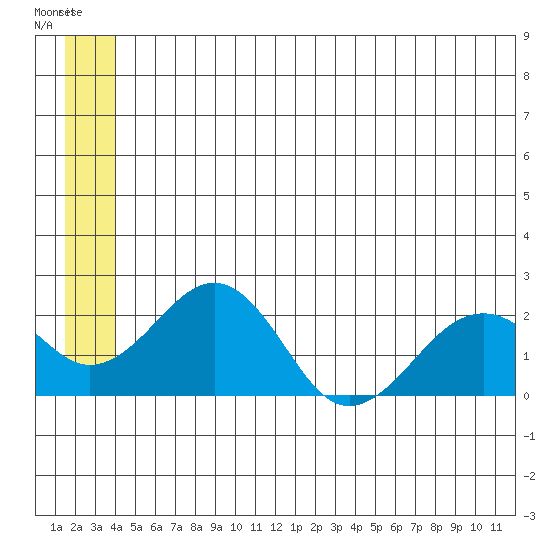 Kiwalik tide chart for Tuesday, May 31, 2022