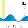 Kiwalik tide chart for Tuesday, May 31, 2022