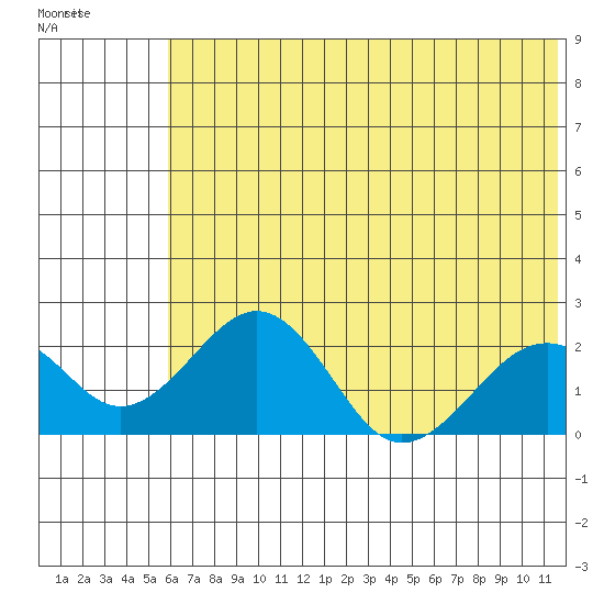 Kiwalik tide chart for Tuesday, May 3, 2022