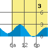 Kiwalik tide chart for Tuesday, May 3, 2022