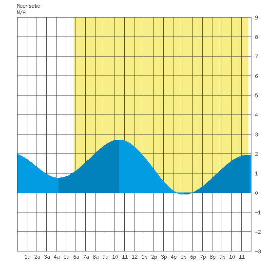 Kiwalik tide chart for Wednesday, May 4, 2022