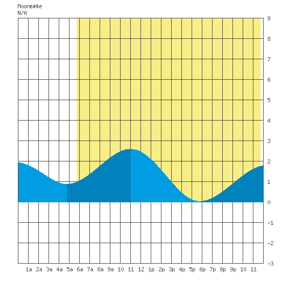 Kiwalik tide chart for Thursday, May 5, 2022