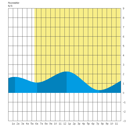 Kiwalik tide chart for Saturday, May 7, 2022