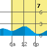 Kiwalik tide chart for Saturday, May 7, 2022