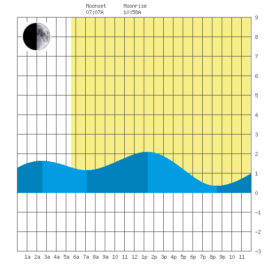 Kiwalik tide chart for Sunday, May 8, 2022