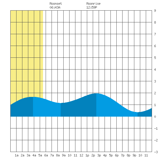Kiwalik tide chart for Monday, May 9, 2022