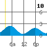 Kiwalik tide chart for Friday, June 10, 2022