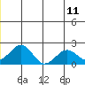 Kiwalik tide chart for Saturday, June 11, 2022